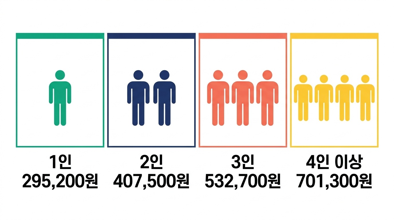 2026 에너지바우처 1인부터 4인 이상 세대까지 총 지원금액 비교 이미지