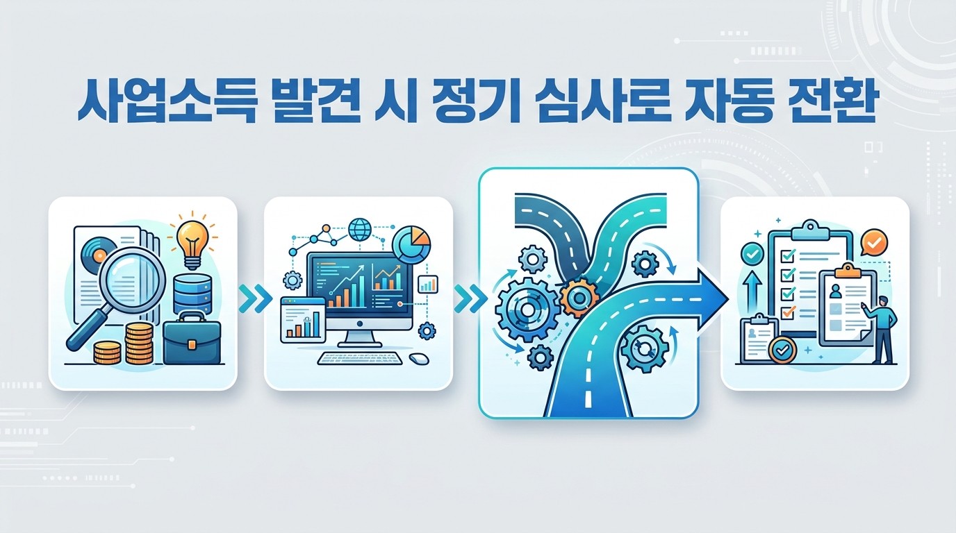사업소득 발견 시 반기 신청이 정기 심사로 전환되는 안내