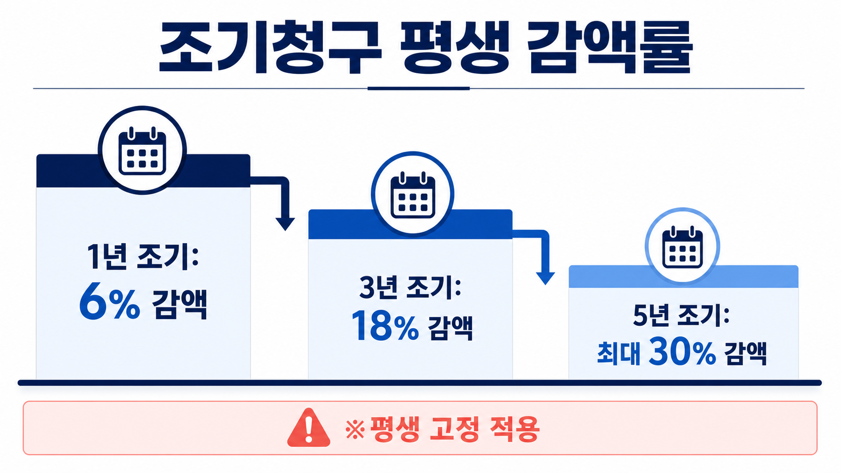 국민연금 조기수령 감액률: 1년 6%, 최대 30%가 평생 적용