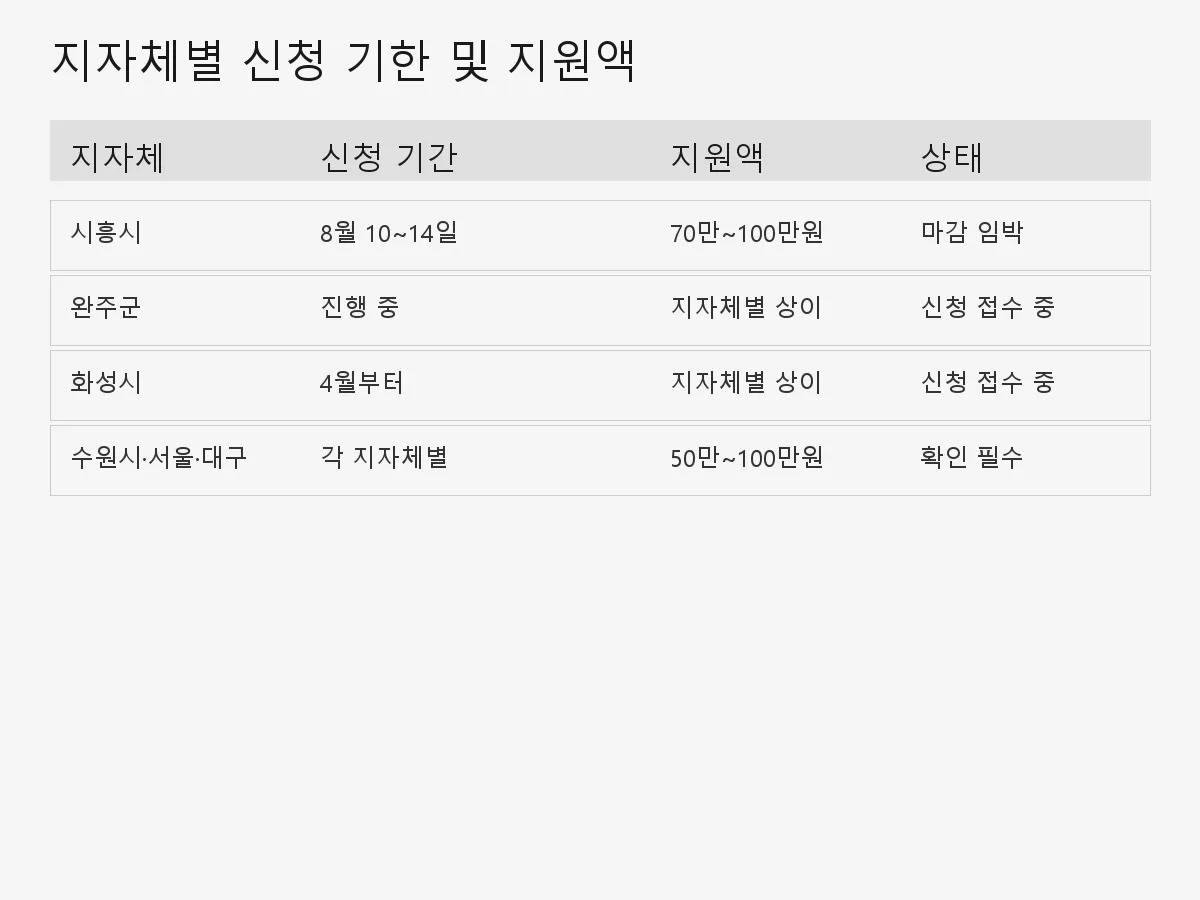 지자체별 신청 기한과 지원액 비교 — 시흥시 완주군 화성시 수원시 서울시 지역별 신청 기간과 지원 한도