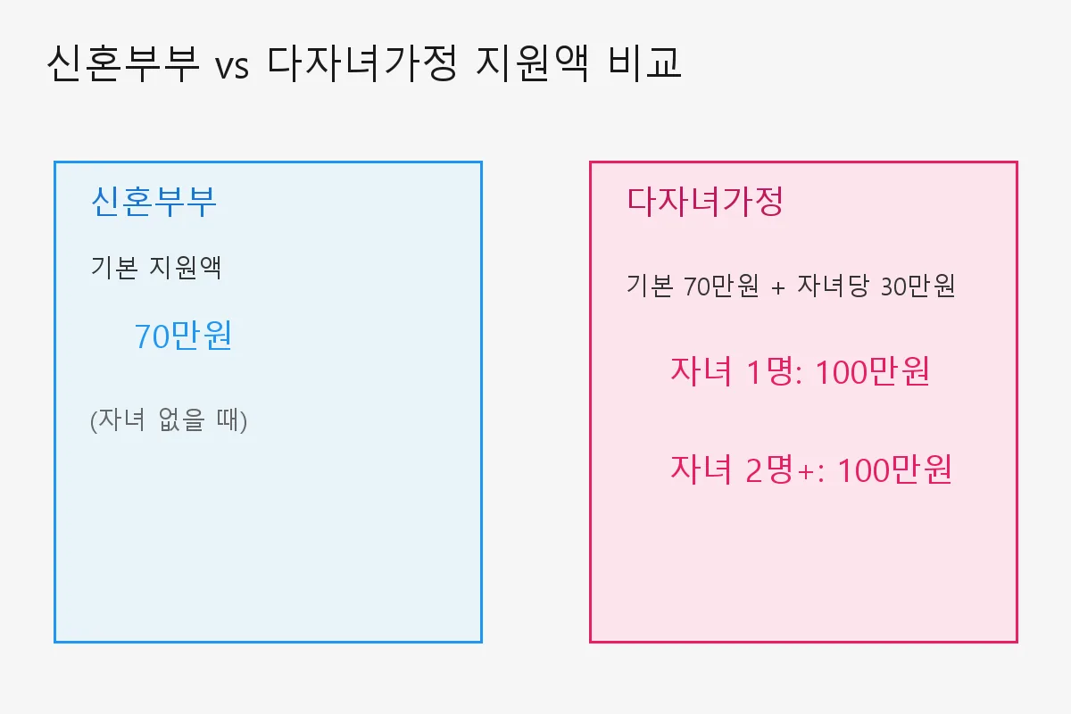 신혼부부와 다자녀가정 추가 지원액 비교 — 기본 70만원에서 자녀 1명당 30만원씩 추가 지원 구조