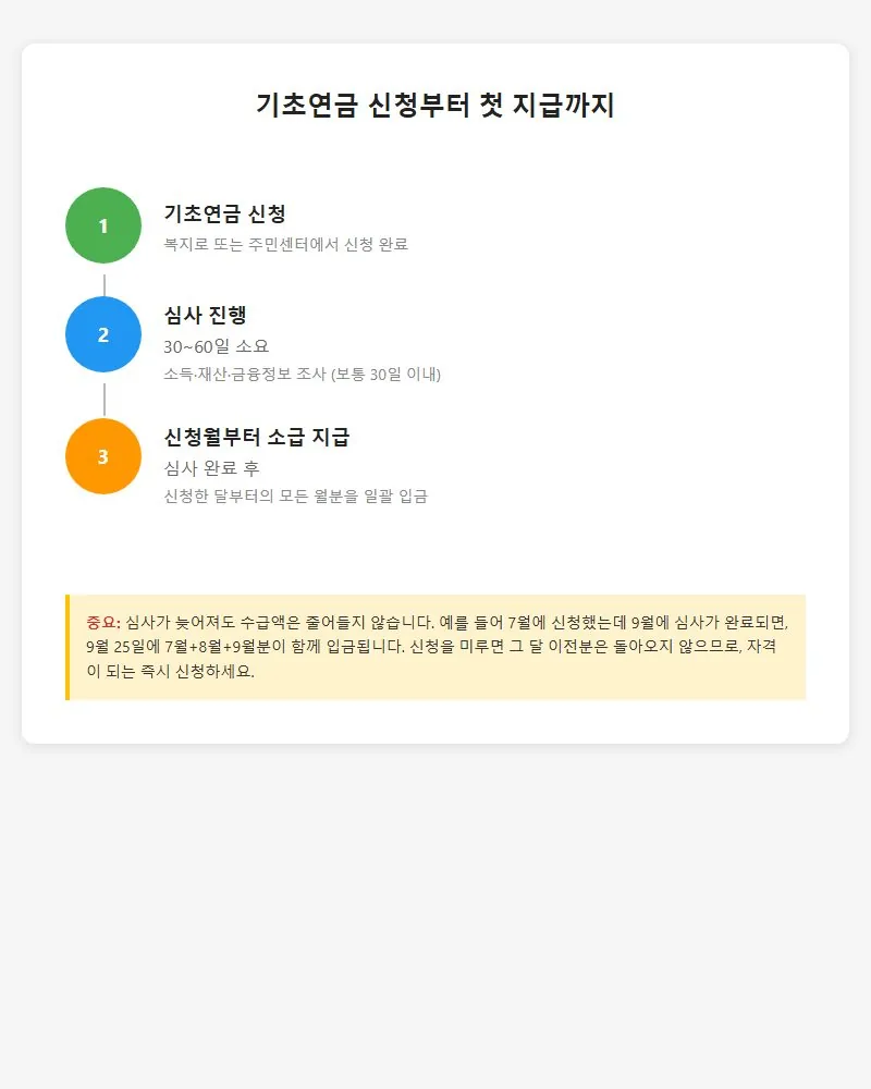 기초연금 신청부터 첫 지급까지의 타이밍
