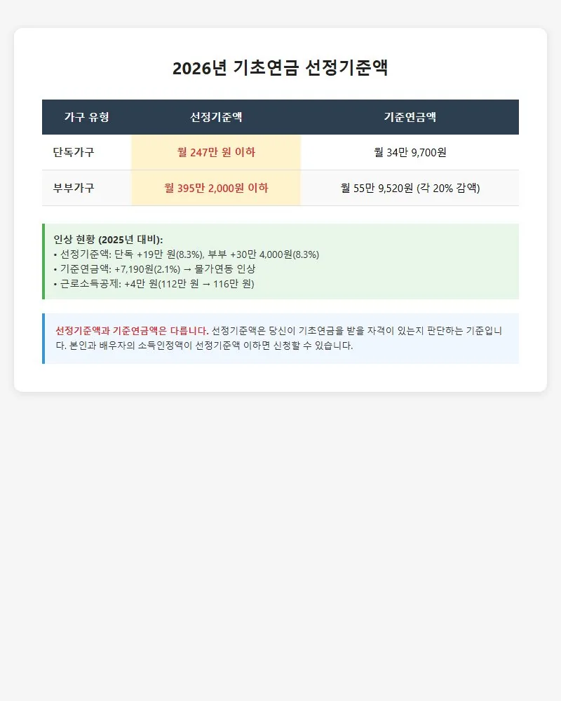 2026년 기초연금 선정기준액 및 기준연금액