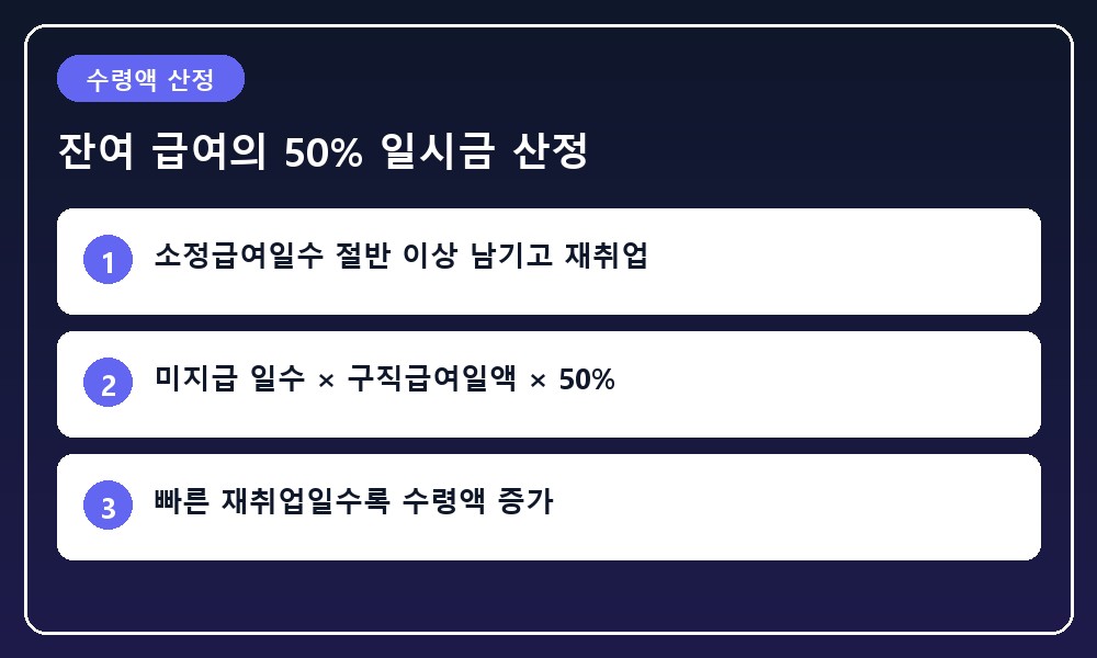 남은 구직급여 소정급여일수의 50%를 계산하여 일시금 지급액을 산정하는 과정을 시각화한 그래픽